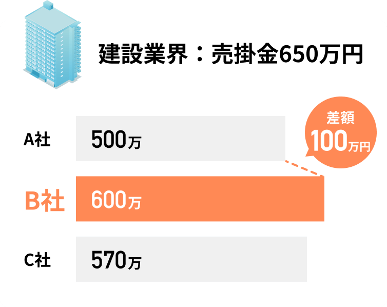建設業界:売掛金650万円