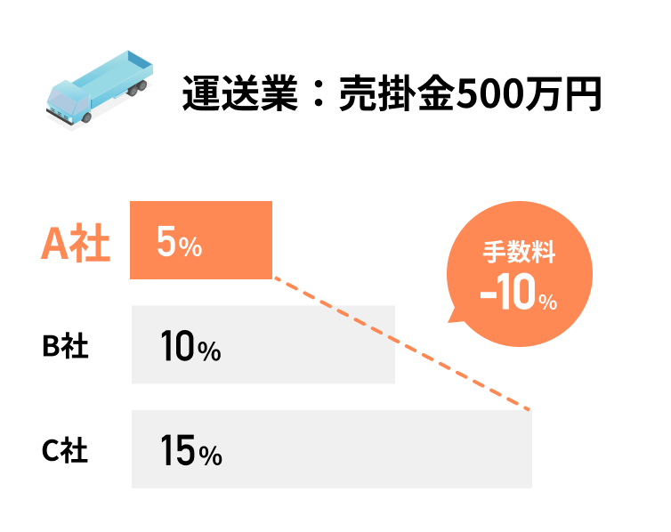 運送業:売掛金500万円