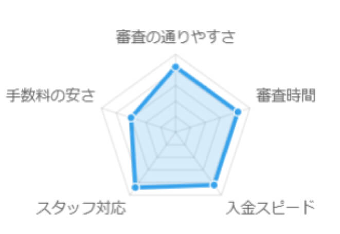 グラフ