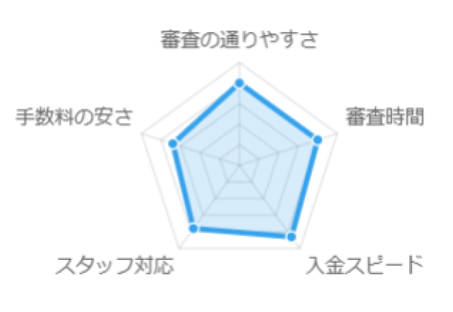 グラフ