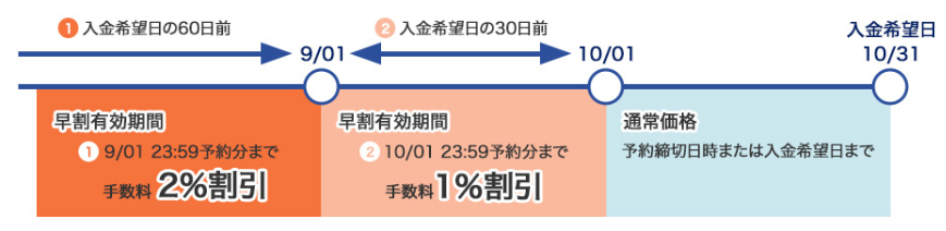 アクセルファクターの早期申し込み割引