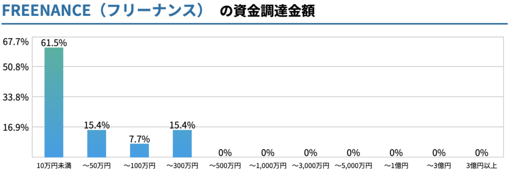 FREENANCEの資金調達金額を表したグラフ