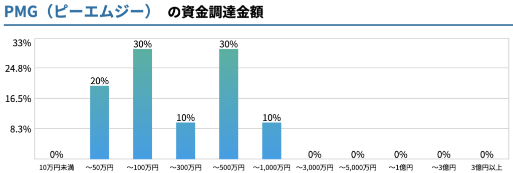 PMGの資金調達金額の推移を表したグラフ