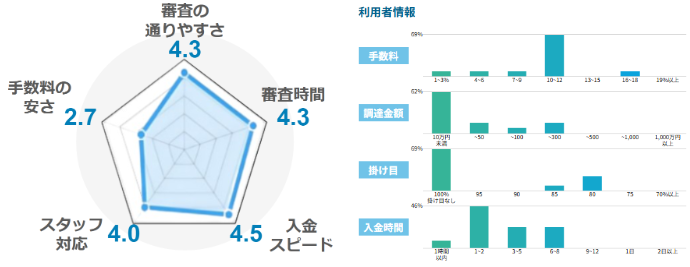 FREENANCEの評価