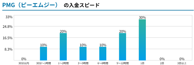 PMG（ピーエムジー）の入金スピードを表したグラフ