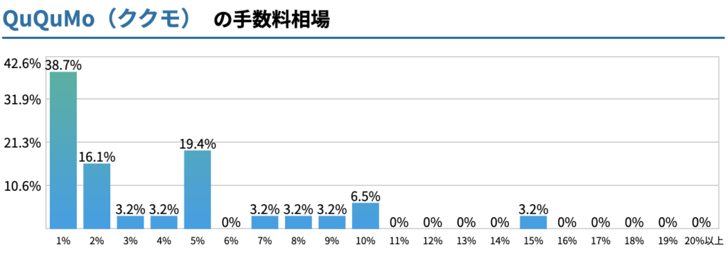 QuQuMoの手数料の相場を表したグラフ