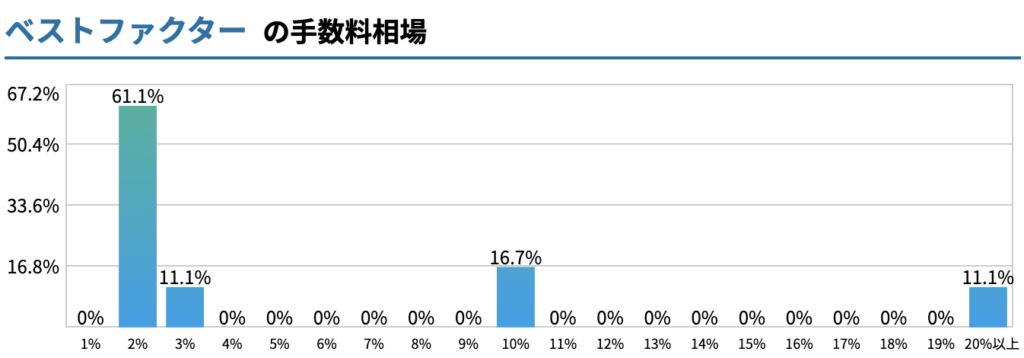 ベストファクターの手数料の相場を表したグラフ