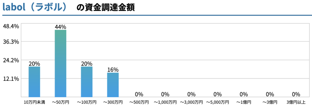 labolの資金調達金額を表したグラフ