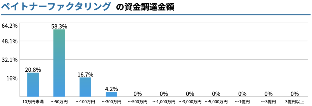 ペイトナーファクタリングの資金調達金額を表したグラフ