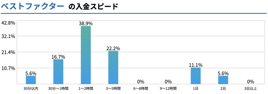 ベストファクターの入金スピードを表したグラフ