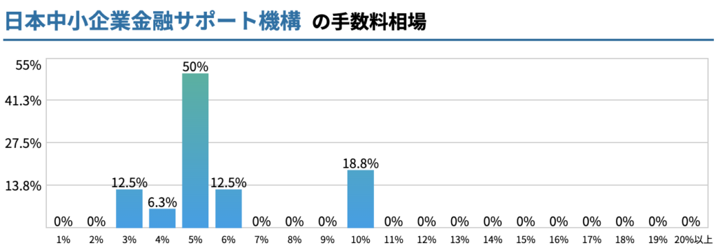 日本中小企業金融サポート機構の手数料の相場を表したグラフ