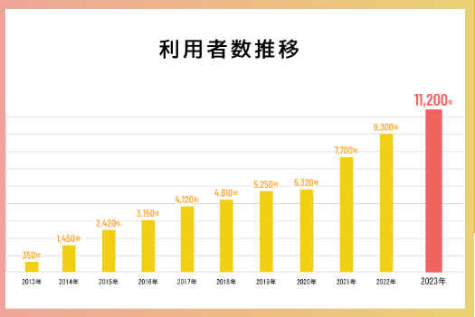 ビートレーディングの利用者推移を表したグラフ