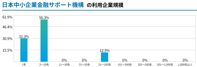 日本中小企業金融サポート機構の利用企業規模を表したグラフ