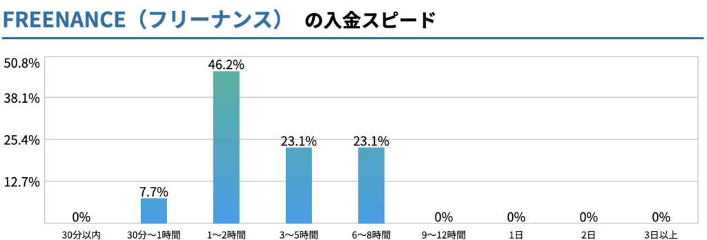 FREENANCEの入金スピードを表したグラフ