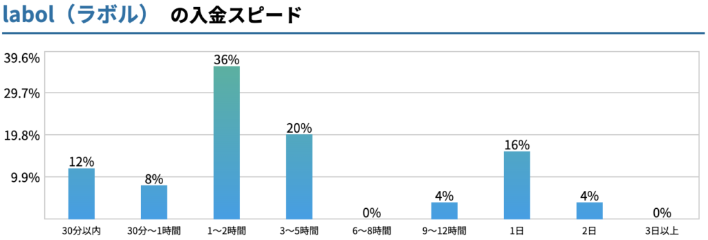 labolの入金スピードを表したグラフ