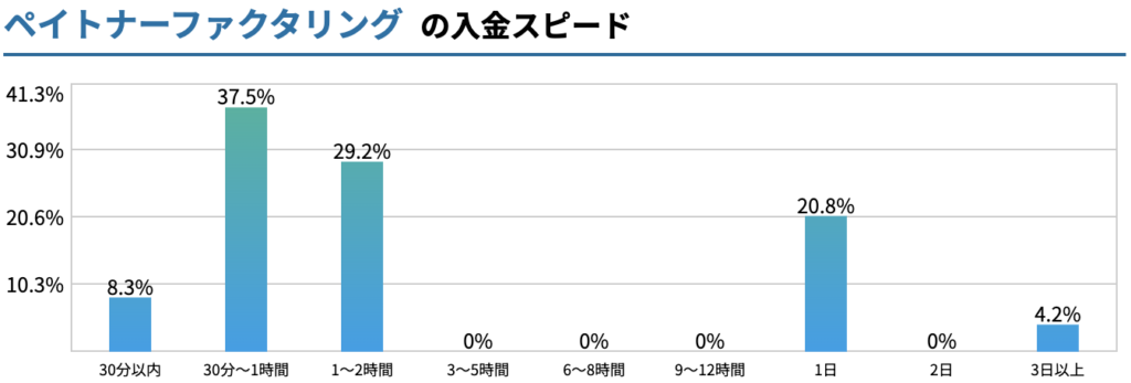 ペイトナーファクタリングの入金スピードを表したグラフ