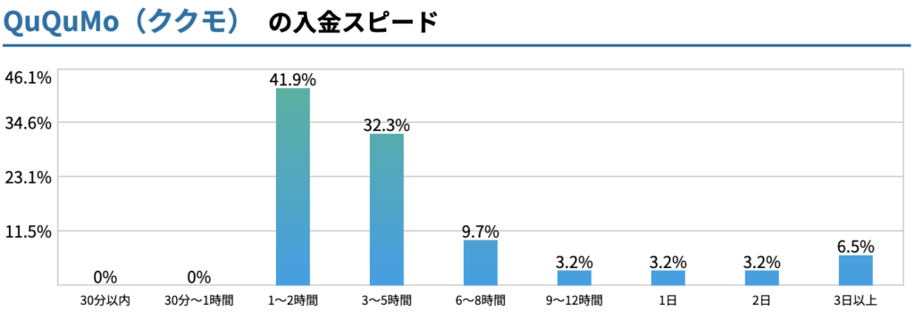 QuQuMoの入金スピードを表したグラフ