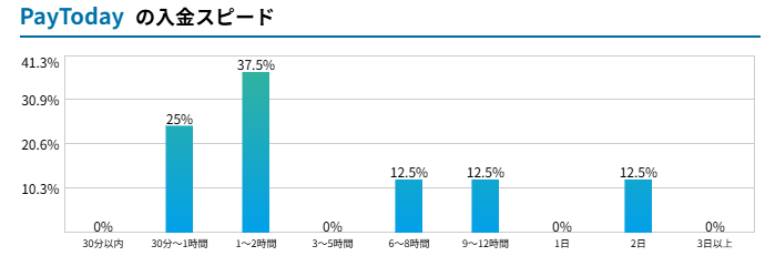 PayTodayの入金スピード