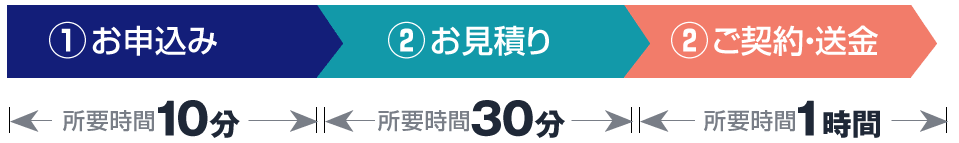 QuQuMoの入金にかかる時間