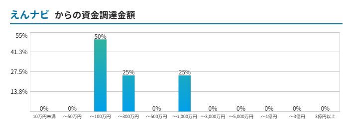 えんナビ_ファクタリング_資金調達金額