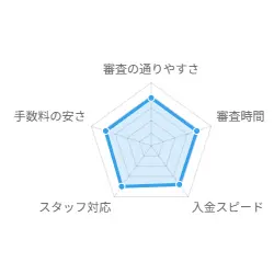 グラフ