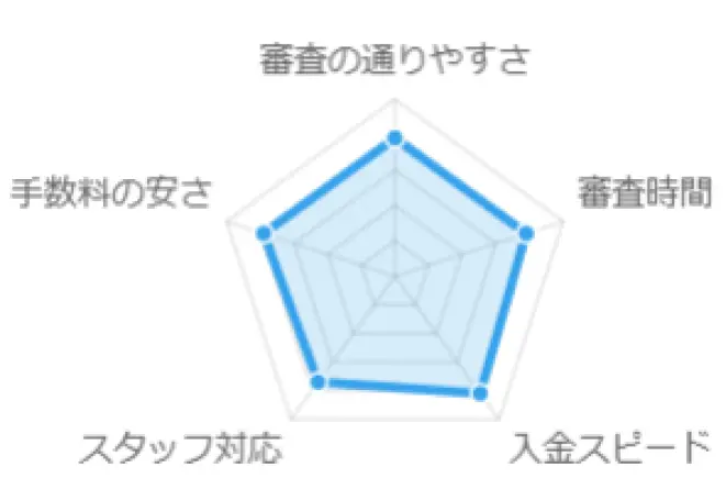 グラフ