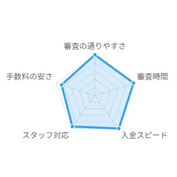 グラフ